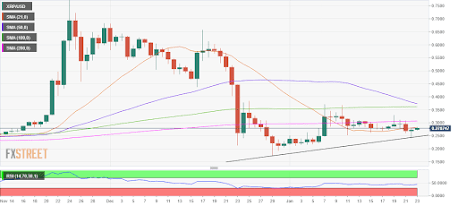XRP bulls need to crack 200-DMA to extend the recovery