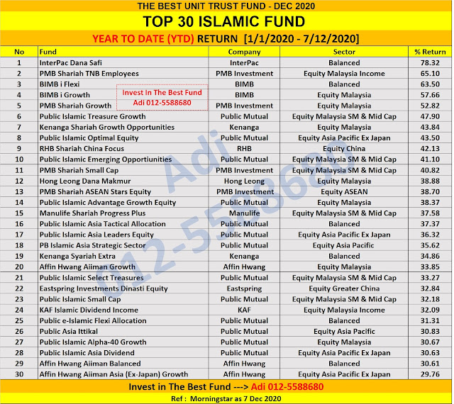 Year To Date (YTD) Return Unit Trust.