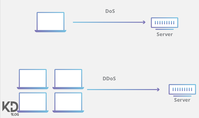 DDoS là gì? Phân biệt DoS vs DDoS và những hình thức tấn công phổ biến - KenDzz