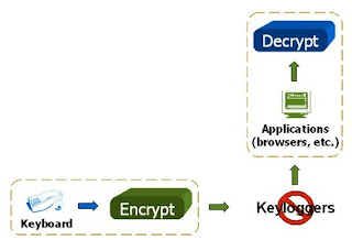 Encryption used to prevent Keyloggers