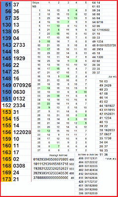 statistics and analysis of numbers