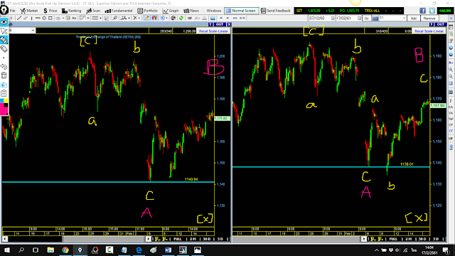 ตำรา Elliott wave