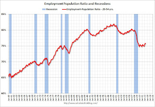 Employment Population Ratio, 25 to 54