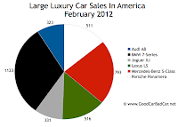 U.S. large luxury car sales chart February 2012