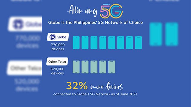 Globe 5G-connected devices now over 770K as of June 2021