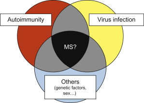 Multiple Sclerosis: Introduction, Defination, Etiology, 