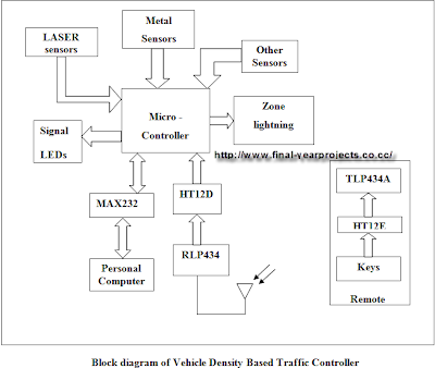 Vehicle Density based Traffic Signal Light Electronic Project