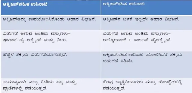 Class 7 Science Respiration In Organisms-Important Points ಜೀವಿಗಳು ಬದುಕಲು ಉಸಿರಾಟ ಅವಶ್ಯಕ. ಇದು ಆಹಾರದಿಂದ ಶಕ್ತಿಯನ್ನು ಬಿಡುಗಡೆ ಮಾಡುತ್ತದೆ. ನಾವು ಉಚ್ಛ್ವಾಸದ ಮೂಲಕ ಒಳತೆಗೆದುಕೊಂಡ ಆಕ್ಸಿಜನ್, ಗ್ಲೂಕೋಸ್‌ಅನ್ನು ಕಾರ್ಬನ್ ಡೈಆಕ್ಸೆöÊಡ್ ಮತ್ತು ನೀರನ್ನಾಗಿ ವಿಭಜಿಸಲು ಉಪಯೋಗಿಸಲ್ಪಡುತ್ತದೆ. ಈ ಕ್ರಿಯೆಯಲ್ಲಿ ಶಕ್ತಿ ಬಿಡುಗಡೆಯಾಗುತ್ತದೆ. ಜೀವಿಗಳ ದೇಹದ ಜೀವಕೋಶಗಳಲ್ಲಿ ಗ್ಲೂಕೋಸ್‌ನ ವಿಭಜನೆ ನಡೆಯುತ್ತದೆ (ಕೋಶೀಯ ಉಸಿರಾಟ). ಆಕ್ಸಿಜನ್‌ಅನ್ನು ಉಪಯೋಗಿಸಿಕೊಂಡು ಆಹಾರ ವಿಭಜಿಸಲ್ಪಟ್ಟರೆ ಅದನ್ನು ಆಕ್ಸಿಜನ್‌ಸಹಿತ ಉಸಿರಾಟ ಎನ್ನುವರು. ವಿಭಜನೆಯು ಆಕ್ಸಿಜನ್‌ನ ಬಳಕೆ ಇಲ್ಲದೇ ಆದರೆ ಆ ಉಸಿರಾಟವನ್ನು ಆಕ್ಸಿಜನ್‌ರಹಿತ ಉಸಿರಾಟ ಎನ್ನುವರು. ತೀವ್ರ ವ್ಯಾಯಾಮದ ಸಂದರ್ಭದಲ್ಲಿ ನಮ್ಮ ಸ್ನಾಯುಕೋಶಗಳಿಗೆ ಆಕ್ಸಿಜನ್ ಪೂರೈಕೆಯ ಕೊರತೆಯುಂಟಾದಾಗ ಆಕ್ಸಿಜನ್‌ರಹಿತ ಉಸಿರಾಟದಿಂದ ಆಹಾರವು ವಿಭಜಿಸಲ್ಪಡುತ್ತದೆ. ಜೀವಿಯೊಂದು ಆಕ್ಸಿಜನ್‌ಯುಕ್ತ ಗಾಳಿಯನ್ನು ಒಳತೆಗೆದುಕೊಂಡು ಕಾರ್ಬನ್ ಡೈಆಕ್ಸೆöÊಡ್‌ಯುಕ್ತ ಗಾಳಿಯನ್ನು ಹೊರಬಿಡುವ ಶ್ವಾಸಕ್ರಿಯೆಯು ಉಸಿರಾಟದ ಒಂದು ಭಾಗ. ಅನಿಲಗಳ ವಿನಿಮಯ ನಡೆಸುವ ಉಸಿರಾಟದ ಅಂಗಗಳು ವಿವಿಧ ಜೀವಿಗಳಲ್ಲಿ ಬೇರೆ ಬೇರೆಯಾಗಿರುತ್ತವೆ. ಉಚ್ಛ್ವಾಸದಲ್ಲಿ ನಮ್ಮ ಶ್ವಾಸಕೋಶಗಳು ಹಿಗ್ಗುತ್ತವೆ ಮತ್ತು ನಿಶ್ವಾಸದಲ್ಲಿ ಗಾಳಿಯು ಹೊರ ಹೋದಂತೆ ಮೂಲಸ್ಥಿತಿಗೆ ಹಿಂತಿರುಗುತ್ತವೆ. ದೈಹಿಕ ಚಟುವಟಿಕೆ ಹೆಚ್ಚಾದರೆ ಶ್ವಾಸಕ್ರಿಯೆಯ ದರವು ಹೆಚ್ಚಾಗುತ್ತದೆ. ಹಸು, ಎಮ್ಮೆ, ನಾಯಿ ಮತ್ತು ಬೆಕ್ಕುಗಳಂತಹ ಪ್ರಾಣಿಗಳಲ್ಲಿ ಉಸಿರಾಟದ ಅಂಗಗಳು ಮತ್ತು ಶ್ವಾಸಕ್ರಿಯೆಯು ಮಾನವನಲ್ಲಿ ಇರುವಂತೆಯೇ ಇರುತ್ತದೆ. ಎರೆಹುಳುವಿನಲ್ಲಿ ಅನಿಲಗಳ ವಿನಿಮಯವು ಒದ್ದೆಚರ್ಮದ ಮೂಲಕ ನಡೆಯುತ್ತದೆ.  ಮೀನುಗಳಲ್ಲಿ ಕಿವಿರುಗಳ ಮೂಲಕ ಮತ್ತು ಕೀಟಗಳಲ್ಲಿ ಶ್ವಾಸನಾಳಗಳ ಮೂಲಕ ನಡೆಯುತ್ತದೆ. ಸಸ್ಯದ ಬೇರುಗಳು ಮಣ್ಣಿನಲ್ಲಿರುವ ಗಾಳಿಯನ್ನು ಪಡೆದುಕೊಳ್ಳುತ್ತವೆ. ಎಲೆಗಳಲ್ಲಿರುವ ಪತ್ರರಂಧ್ರಗಳೆಂಬ ಸೂಕ್ಷ್ಮ ರಂಧ್ರಗಳ ಮೂಲಕ ಅನಿಲಗಳ ವಿನಿಮಯ ನಡೆಯುತ್ತದೆ. ಸಸ್ಯ ಜೀವಕೋಶಗಳಲ್ಲಿ ಗ್ಲೂಕೋಸ್ ವಿಭಜನೆ ಇತರ ಜೀವಿಗಳಂತೆಯೇ ನಡೆಯುತ್ತದೆ. Respiration In Organisms Class 7 Solutions ಅಭ್ಯಾಸಗಳು- ೧. ಓಟವನ್ನು ಮುಗಿಸಿದ ಕ್ರೀಡಾಳುಗಳ ಶ್ವಾಸಕ್ರಿಯೆಯು ಸಾಮಾನ್ಯ ಶ್ವಾಸಕ್ರಿಯೆಗಿಂತ ವೇಗವಾಗಿ ಮತ್ತು ದೀರ್ಘವಾಗಿ ಇರುತ್ತದೆ. ಏಕೆ?  ಉತ್ತರ- ದೈಹಿಕ ಚಟುವಟಿಕೆ ಹೆಚ್ಚಾದರೆ ಶ್ವಾಸ ಕ್ರಿಯೆ ದರವು ಹೆಚ್ಚಾಗುತ್ತದೆ. ಕಠಿಣವಾದ ವ್ಯಾಯಾಮ ಮಾಡುವಾಗ, ವೇಗವಾಗಿ ಓಡುವಾಗ, ಸೈಕಲ್ ತಿಳಿಯುವಾಗ, ಗಂಟೆ ಕಟ್ಟಲೆ ನಡೆಯುವಾಗ ಅಥವಾ ಭಾರವಾದ ತೂಕ ಎತ್ತುವಾಗ ಶಕ್ತಿಯ ಬೇಡಿಕೆ ಹೆಚ್ಚು. ಆದರೆ ಶಕ್ತಿ ಬಿಡುಗಡೆಗೆ ಬೇಕಾದ ಆಕ್ಸಿಜನ್ ನ ಪೂರೈಕೆ ಪರಿಮಿತವಾಗಿರುತ್ತದೆ. ಆಗ ಶಕ್ತಿಯ ಬೇಡಿಕೆಯನ್ನು ಪೂರೈಸಲು ಶ್ವಾಸಕ್ರಿಯೆಯು ಸಾಮಾನ್ಯ ಶ್ವಾಸ ಕ್ರಿಯೆಗಿಂತ ವೇಗವಾಗಿ ಮತ್ತು ದೀರ್ಘವಾಗಿ ಇರುತ್ತದೆ.  ೨. ಆಕ್ಸಿಜನ್‌ಸಹಿತ ಮತ್ತು ಆಕ್ಸಿಜನ್‌ರಹಿತ ಉಸಿರಾಟಗಳ ನಡುವಣ ಸಾಮ್ಯತೆಗಳು ಮತ್ತು ವ್ಯತ್ಯಾಸಗಳನ್ನು ಪಟ್ಟಿ ಮಾಡಿ.  ಆಕ್ಸಿಜನ್‌ಸಹಿತ ಮತ್ತು ಆಕ್ಸಿಜನ್‌ರಹಿತ ಉಸಿರಾಟಗಳ ನಡುವಣ ಸಾಮ್ಯತೆಗಳು  Respiration In Organisms Class 7 Solutions In Kannada Medium ಜೀವಿಗಳಲ್ಲಿ ಉಸಿರಾಟ  ಆಕ್ಸಿಜನ್‌ಸಹಿತ ಮತ್ತು ಆಕ್ಸಿಜನ್‌ರಹಿತ ಉಸಿರಾಟಗಳ ನಡುವಣ ವ್ಯತ್ಯಾಸಗಳು  Respiration In Organisms Class 7 Solutions In Kannada Medium ೩. ಹೆಚ್ಚು ಧೂಳು ತುಂಬಿದ ಗಾಳಿಯನ್ನು ಒಳತೆಗೆದುಕೊಂಡಾಗ ನಾವು ಸಾಮಾನ್ಯವಾಗಿ ಸೀನುತ್ತೇವೆ. ಏಕೆ?  Respiration In Organisms Class 7 Solutions In Kannada Medium ಜೀವಿಗಳಲ್ಲಿ ಉಸಿರಾಟ ೪. ಮೂರು ಪ್ರನಾಳಗಳನ್ನು ತೆಗೆದುಕೊಳ್ಳಿ. ಪ್ರತಿಯೊಂದನ್ನು3/4 ರಷ್ಟು ನೀರಿನಿಂದ ತುಂಬಿಸಿ. ಅವುಗಳನ್ನುA , B ಮತ್ತು C ಎಂದು ಗುರುತು ಮಾಡಿ.A ಪ್ರನಾಳದಲ್ಲಿ ಒಂದು ಬಸವನಹುಳುವನ್ನು,B ಪ್ರನಾಳದಲ್ಲಿ ಒಂದು ಜಲಸಸ್ಯವನ್ನು ಮತ್ತು C ಪ್ರನಾಳದಲ್ಲಿ ಬಸವನಹುಳು ಮತ್ತು ಜಲಸಸ್ಯ ಎರಡನ್ನೂ ಇಡಿ. ಯಾವ ಪ್ರನಾಳದಲ್ಲಿCO2 ನ ಸಾರತೆ ಹೆಚ್ಚಾಗುತ್ತದೆ?  Respiration In Organisms Class 7 Solutions In Kannada Medium ಜೀವಿಗಳಲ್ಲಿ ಉಸಿರಾಟ ಉತ್ತರ- ಟೆಸ್ಟ್ ಟ್ಯೂಬ್ ACO2 ನ ಅತ್ಯಧಿಕ ಸಾಂದ್ರತೆಯನ್ನು ಹೊಂದಿರುತ್ತದೆ ಏಕೆಂದರೆ ಟೆಸ್ಟ್ ಟ್ಯೂಬ್ A ಬಸವನನ್ನು ಹೊಂದಿದ್ದು ಅದು CO2 ಅನ್ನು ಬಿಡುಗಡೆ / ಹೊರಹಾಕುತ್ತದೆ. ಒಂದು ಸಸ್ಯವು B ಮತ್ತು C ಎರಡೂ  ಪರೀಕ್ಷಾ ಟ್ಯೂಬ್‌ಗಳಲ್ಲಿಯೂ ಇರುವುದರಿಂದ, CO2 ಸಾಂದ್ರತೆಯನ್ನು ಕಡಿಮೆ ಮಾಡಲು ಸಸ್ಯವು CO2 ಅನ್ನು ದ್ಯುತಿಸಂಶ್ಲೇಷಣೆಗೆ ಬಳಕೆ ಮಾಡಿ, ಆಮ್ಲಜನಕ ಬಿಡುಗಡೆ ಮಾಡುತ್ತದೆ. ಹೀಗಾಗಿ, ಈ ಕೊಳವೆಗಳಲ್ಲಿ CO2 ನ ಕಡಿಮೆ ಸಾಂದ್ರತೆ ಇರುತ್ತದೆ.  ೫. ಸರಿ ಉತ್ತರವನ್ನು ಗುರುತು ಮಾಡಿ : (ಎ) ಜಿರಳೆಗಳಲ್ಲಿ ಗಾಳಿಯು ದೇಹದ ಒಳಪ್ರವೇಶಿಸುವ ಭಾಗ ________ .  (i) ಶ್ವಾಸಕೋಶಗಳು (ii) ಕಿವಿರುಗಳು (iii) ಸ್ಪೈರಕಲ್‌ಗಳು (iv) ಚರ್ಮ  ಉತ್ತರ- (iii) ಸ್ಪೈರಕಲ್‌ಗಳು   Respiration In Organisms Class 7 Solutions In Kannada Medium ಜೀವಿಗಳಲ್ಲಿ ಉಸಿರಾಟ (ಬಿ) ತೀವ್ರ ವ್ಯಾಯಾಮದ ಸಮಯದಲ್ಲಿ ಇದರ ಸಂಗ್ರಹದಿಂದ ಕಾಲುಗಳಲ್ಲಿ ಸೆಳೆತ ಕಂಡುಬರುವುದು ___________ .  (i) ಕಾರ್ಬನ್ ಡೈ ಆಕ್ಸೈಡ್  (ii) ಲ್ಯಾಕ್ಟಿಕ್ ಆಮ್ಲ (iii) ಆಲ್ಕೋಹಾಲ್ (iv) ನೀರು   ಉತ್ತರ- (ii) ಲ್ಯಾಕ್ಟಿಕ್ ಆಮ್ಲ  (ಸಿ) ವಿಶ್ರಾಂತಿ ಸ್ಥಿತಿಯಲ್ಲಿರುವ ವಯಸ್ಕ ವ್ಯಕ್ತಿಯಲ್ಲಿ ಪ್ರತಿ ನಿಮಿಷಕ್ಕೆ ಶ್ವಾಸಕ್ರಿಯೆಯ ದರದ ಸಾಮಾನ್ಯ ವ್ಯಾಪ್ತಿ ___________ .  (i) 9 - 12 (ii) 15 - 18 (iii) 21 - 24  (iv) 30 - 33  ಉತ್ತರ- (ii) 15 - 18  (ಡಿ) ನಿಶ್ವಾಸದ ಸಮಯದಲ್ಲಿ ಪಕ್ಕೆಲುಬುಗಳು __________ .  (i) ಹೊರಕ್ಕೆ ಚಲಿಸುತ್ತವೆ (ii) ಕೆಳಕ್ಕೆ ಚಲಿಸುತ್ತವೆ (iii) ಮೇಲಕ್ಕೆ ಚಲಿಸುತ್ತವೆ (iv) ಚಲಿಸುವುದೇ ಇಲ್ಲ  ಉತ್ತರ- (ii) ಕೆಳಕ್ಕೆ ಚಲಿಸುತ್ತವೆ   ೬. ಕಾಲಂ-I ರಲ್ಲಿ ಕೊಟ್ಟಿರುವ ಅಂಶಗಳನ್ನು ಕಾಲಂ-II ರಲ್ಲಿರುವ ಸೂಕ್ತ ಅಂಶಗಳೊಂದಿಗೆ ಹೊಂದಿಸಿ.  ಕಾಲಂ - I	ಕಾಲಂ- II (a) ಯೀಸ್ಟ್	(i) ಎರೆಹುಳು (b) ವಪೆ	(ii) ಕಿವಿರುಗಳು (c) ಚರ್ಮ	(iii) ಆಲ್ಕೋಹಾಲ್ (d) ಎಲೆಗಳು	(iv) ಎದೆಯ ಕುಹರ (e) ಮೀನು	(v) ಪತ್ರರಂಧ್ರ (f) ಕಪ್ಪೆ	(vi) ಶ್ವಾಸಕೋಶಗಳು ಮತ್ತು ಚರ್ಮ (vii) ಶ್ವಾಸನಾಳಗಳು ಉತ್ತರ-  ಕಾಲಂ - I	ಕಾಲಂ- II (a) ಯೀಸ್ಟ್	(iii) ಆಲ್ಕೋಹಾಲ್ (b) ವಪೆ	(iv) ಎದೆಯ ಕುಹರ (c) ಚರ್ಮ	(i) ಎರೆಹುಳು (d) ಎಲೆಗಳು	(v) ಪತ್ರರಂಧ್ರ (e) ಮೀನು	(ii) ಕಿವಿರುಗಳು (f) ಕಪ್ಪೆ	(vi) ಶ್ವಾಸಕೋಶಗಳು ಮತ್ತು ಚರ್ಮ ೭. ಹೇಳಿಕೆ ಸರಿ ಇದ್ದರೆ ಸರಿ ಎಂದು ತಪ್ಪಿದ್ದರೆ ತಪ್ಪು ಎಂದು ಗುರ್ತಿಸಿ. (ಎ) ತೀವ್ರ ವ್ಯಾಯಾಮದ ಸಂದರ್ಭದಲ್ಲಿ ವ್ಯಕ್ತಿಯ ಶ್ವಾಸಕ್ರಿಯೆಯ ದರ ಕಡಿಮೆಯಾಗುತ್ತದೆ. (ಸರಿ/ತಪ್ಪು)  ಉತ್ತರ-ತಪ್ಪು  (ಬಿ) ಸಸ್ಯಗಳು ದ್ಯುತಿಸಂಶ್ಲೇಷಣೆಯನ್ನು ಹಗಲಿನಲ್ಲಿ ಮಾತ್ರ ಮತ್ತು ಉಸಿರಾಟವನ್ನು ರಾತ್ರಿಯಲ್ಲಿ ಮಾತ್ರ ನಡೆಸುತ್ತವೆ. (ಸರಿ/ತಪ್ಪು)  ಉತ್ತರ-ತಪ್ಪು  (ಸಿ) ಕಪ್ಪೆಗಳು ತಮ್ಮ ಚರ್ಮ ಹಾಗೂ ಶ್ವಾಸಕೋಶಗಳ ಮೂಲಕ ಶ್ವಾಸಕ್ರಿಯೆ ನಡೆಸುತ್ತವೆ.  (ಸರಿ/ತಪ್ಪು)  ಉತ್ತರ-ಸರಿ  (ಡಿ) ಮೀನುಗಳಲ್ಲಿ ಉಸಿರಾಟಕ್ಕಾಗಿ ಶ್ವಾಸಕೋಶಗಳಿವೆ. (ಸರಿ/ತಪ್ಪು)  ಉತ್ತರ-ತಪ್ಪು  (ಇ) ಉಚ್ಛ್ವಾಸದಲ್ಲಿ ಎದೆಯ ಕುಹರದ ಗಾತ್ರ ಹೆಚ್ಚಾಗುತ್ತದೆ. (ಸರಿ/ತಪ್ಪು)  ಉತ್ತರ-ಸರಿ  ೮. ಜೀವಿಗಳ ಉಸಿರಾಟಕ್ಕೆ ಸಂಬಂಧಿಸಿದ ಕೆಲವು ಪದಗಳು ಅಡಗಿಕೊಂಡಿರುವ ಅಕ್ಷರಗಳ ಚೌಕವನ್ನು ಕೆಳಗೆ ಕೊಡಲಾಗಿದೆ. ಆ ಪದಗಳು ಕೆಳಗಿನಿಂದ ಮೇಲಕ್ಕೆ, ಮೇಲಿನಿಂದ ಕೆಳಕ್ಕೆ ಅಥವಾ ಕರ್ಣಗಳಲ್ಲಿ, ಹೀಗೆ ಯಾವ ದಿಕ್ಕಿನಲ್ಲಾದರೂ ಇರಬಹುದು. ನಿಮ್ಮ ಶ್ವಾಸಾಂಗವ್ಯೂಹಕ್ಕೆ ಸಂಬಂಧಿಸಿದ ಪದಗಳನ್ನು ಕಂಡುಹಿಡಿಯಿರಿ. ಆ ಪದಗಳಿಗೆ ಸಂಬಂಧಿಸಿದ ಸುಳಿವುಗಳನ್ನು ಚೌಕದ ಕೆಳಗೆ ನೀಡಲಾಗಿದೆ.  Respiration In Organisms Class 7 Solutions In Kannada Medium ಜೀವಿಗಳಲ್ಲಿ ಉಸಿರಾಟ (ಎ) ಕೀಟಗಳ ಗಾಳಿ ಕೊಳವೆಗಳು.  ಉತ್ತರ-ಶ್ವಾಸನಾಳ   (ಬಿ) ಎದೆಯ ಕುಹರವನ್ನಾವರಿಸಿರುವ ಅಸ್ಥಿ ರಚನೆಗಳು.  ಉತ್ತರ-ಪಕ್ಕೆಲುಬು  (ಸಿ) ಎದೆಯ ಕುಹರದ ಬುಡದಲ್ಲಿರುವ ಸ್ನಾಯುವಿನ ಹಾಳೆ.  ಉತ್ತರ-ವಪೆ  (ಡಿ) ಎಲೆಯ ಮೇಲ್ಮೈಯಲ್ಲಿರುವ ಸೂಕ್ಷ್ಮ ರಂಧ್ರಗಳು.  ಉತ್ತರ-ಪತ್ರರಂದ್ರ  (ಇ) ಕೀಟಗಳ ದೇಹದ ಪಾರ್ಶ್ವಗಳಲ್ಲಿರುವ ಸಣ್ಣರಂಧ್ರಗಳು.  ಉತ್ತರ-ಸ್ಪೈರಕಲ್ಸ್  (ಎಫ್) ಮಾನವರ ಉಸಿರಾಟದ ಅಂಗಗಳು.  ಉತ್ತರ-ಶ್ವಾಸಕೋಶಗಳು  (ಜಿ) ಉಚ್ಛ್ವಾಸದ ಮೂಲಕ ನಾವು ಗಾಳಿಯನ್ನು ಒಳಗೆಳೆದುಕೊಳ್ಳುವ ರಂಧ್ರಗಳು  ಉತ್ತರ-ನಾಸಿಕರಂಧ್ರಗಳು  (ಎಚ್) ಆಕ್ಸಿಜನ್‌ರಹಿತವಾಗಿ ಉಸಿರಾಡುವ ಒಂದು ಜೀವಿ.  ಉತ್ತರ-ಯೀಸ್ಟ್  (ಐ) ಶ್ವಾಸನಾಳ ವ್ಯವಸ್ಥೆ ಹೊಂದಿರುವ ಜೀವಿ.  ಉತ್ತರ-ಜಿರಲೆ  Respiration In Organisms Class 7 Solutions In Kannada Medium ಜೀವಿಗಳಲ್ಲಿ ಉಸಿರಾಟ  ೯. ಪರ್ವತಾರೋಹಿಗಳು ತಮ್ಮೊಡನೆ ಆಕ್ಸಿಜನ್ ಕೊಂಡೊಯ್ಯುತ್ತಾರೆ. ಏಕೆಂದರೆ,  (ಎ) 5km ಗಿಂತ ಹೆಚ್ಚಿನ ಎತ್ತರದಲ್ಲಿ ಗಾಳಿ ಇರುವುದಿಲ್ಲ  (ಬಿ) ವ್ಯಕ್ತಿಯೊಬ್ಬನಿಗೆ ಅಲ್ಲಿ ದೊರಕುವ ಗಾಳಿಯ ಪ್ರಮಾಣ ನೆಲದ ಮೇಲೆ ದೊರಕುವುದಕ್ಕಿಂತ ಕಡಿಮೆ.  (ಸಿ) ನೆಲದ ಮೇಲಿರುವುದಕ್ಕಿಂತ ಗಾಳಿಯ ತಾಪ ಅಲ್ಲಿ ಹೆಚ್ಚಿರುತ್ತದೆ.  (ಡಿ) ನೆಲದ ಮೇಲಿರುವುದಕ್ಕಿಂತ ಗಾಳಿಯ ಒತ್ತಡ ಅಲ್ಲಿ ಹೆಚ್ಚಿರುತ್ತದೆ.  ಉತ್ತರ-(ಬಿ) ವ್ಯಕ್ತಿಯೊಬ್ಬನಿಗೆ ಅಲ್ಲಿ ದೊರಕುವ ಗಾಳಿಯ ಪ್ರಮಾಣ ನೆಲದ ಮೇಲೆ ದೊರಕುವುದಕ್ಕಿಂತ ಕಡಿಮೆ.  Class 7 Science Respiration In Organisms  - FAQs.