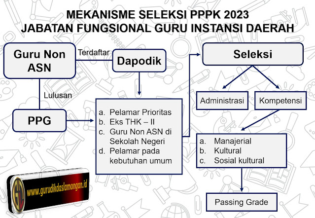 MEKANISME SELEKSI PPPK 2023 JABATAN FUNGSIONAL GURU INSTANSI DAERAH, SIMAK GURU DAPODIK DAN GURU PPG