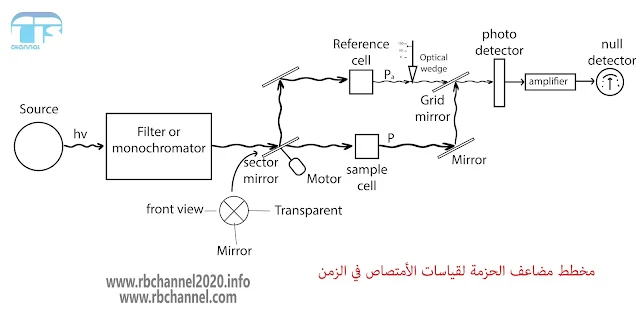 مطياف مضاعفة الحزمة في الزمن