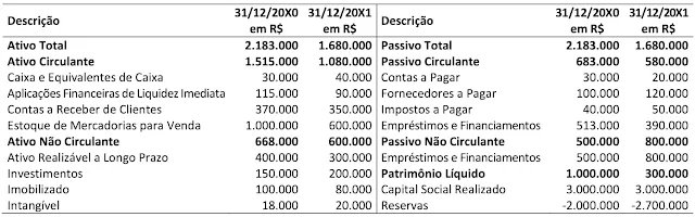 CFC 2019 Uma empresa apresentou os seguintes Balanços Patrimoniais encerrados em 31-12-20X0 e 31-12-20X1