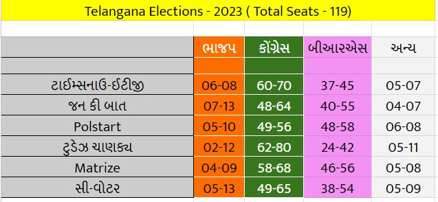 તેલંગાણામાં કોની સરકાર ?