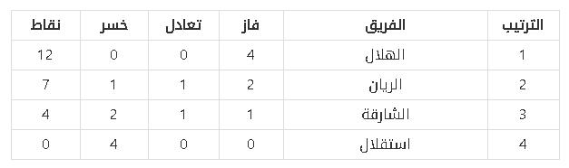 ترتيب المجموعة الأولى