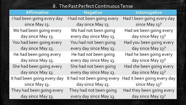 Table of Past Perfect Continuous Tense