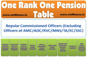 orop-table-regular-commissioned-officer