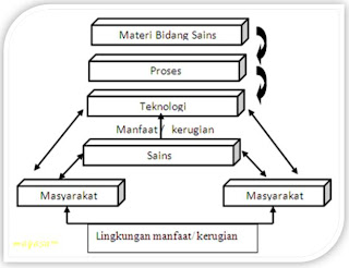 SETS, Salingtemas, Pendekatan SETS, Sains Teknologi Masyarakat