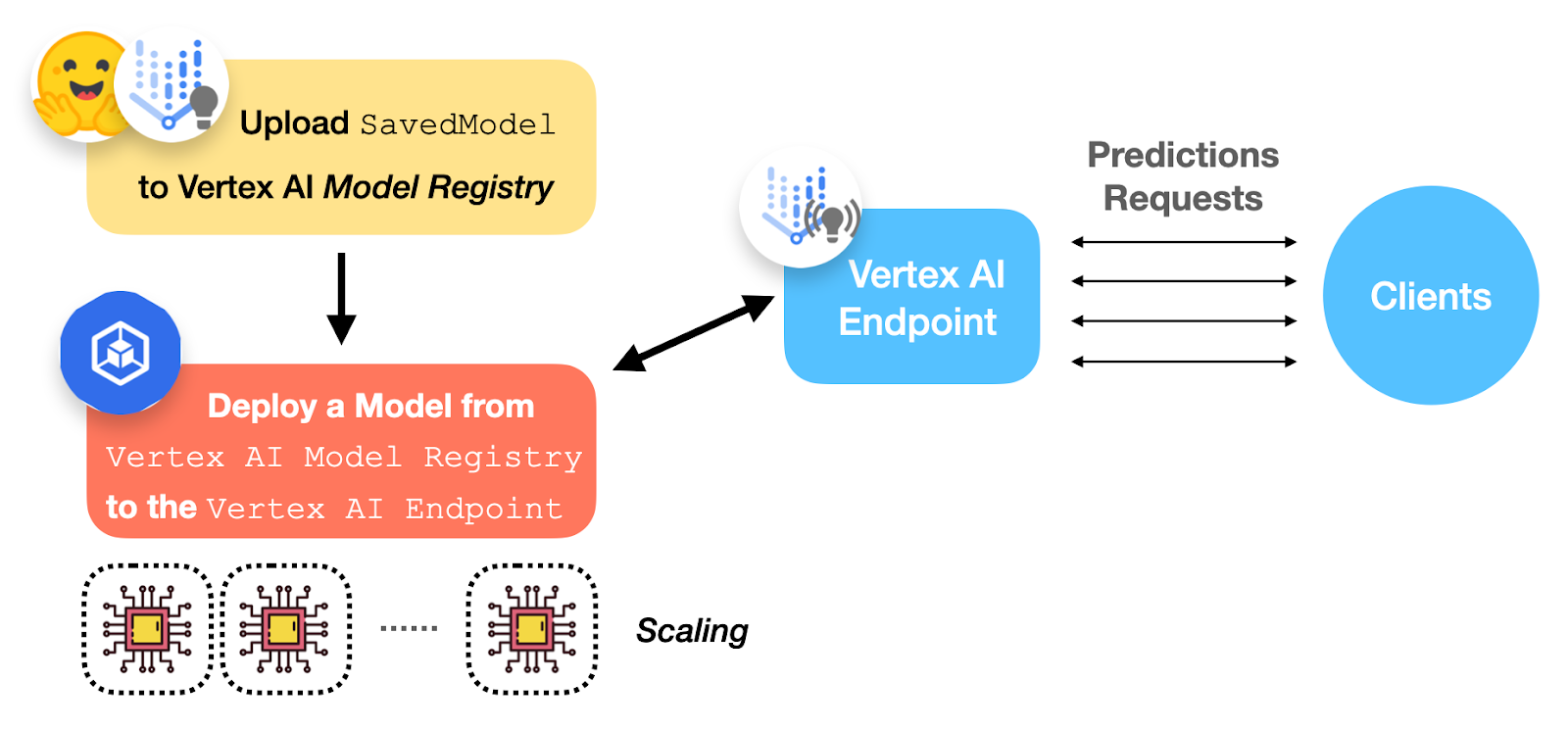 Flow chart showing shows how to deploy a ViT B/16 model on Vertex AI