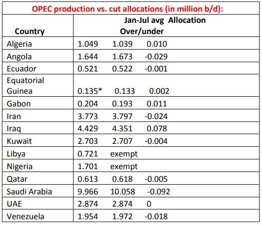 OPEC July Output Hits 2017 High of 32.82 mil b/d on Libya Recovery: Platts