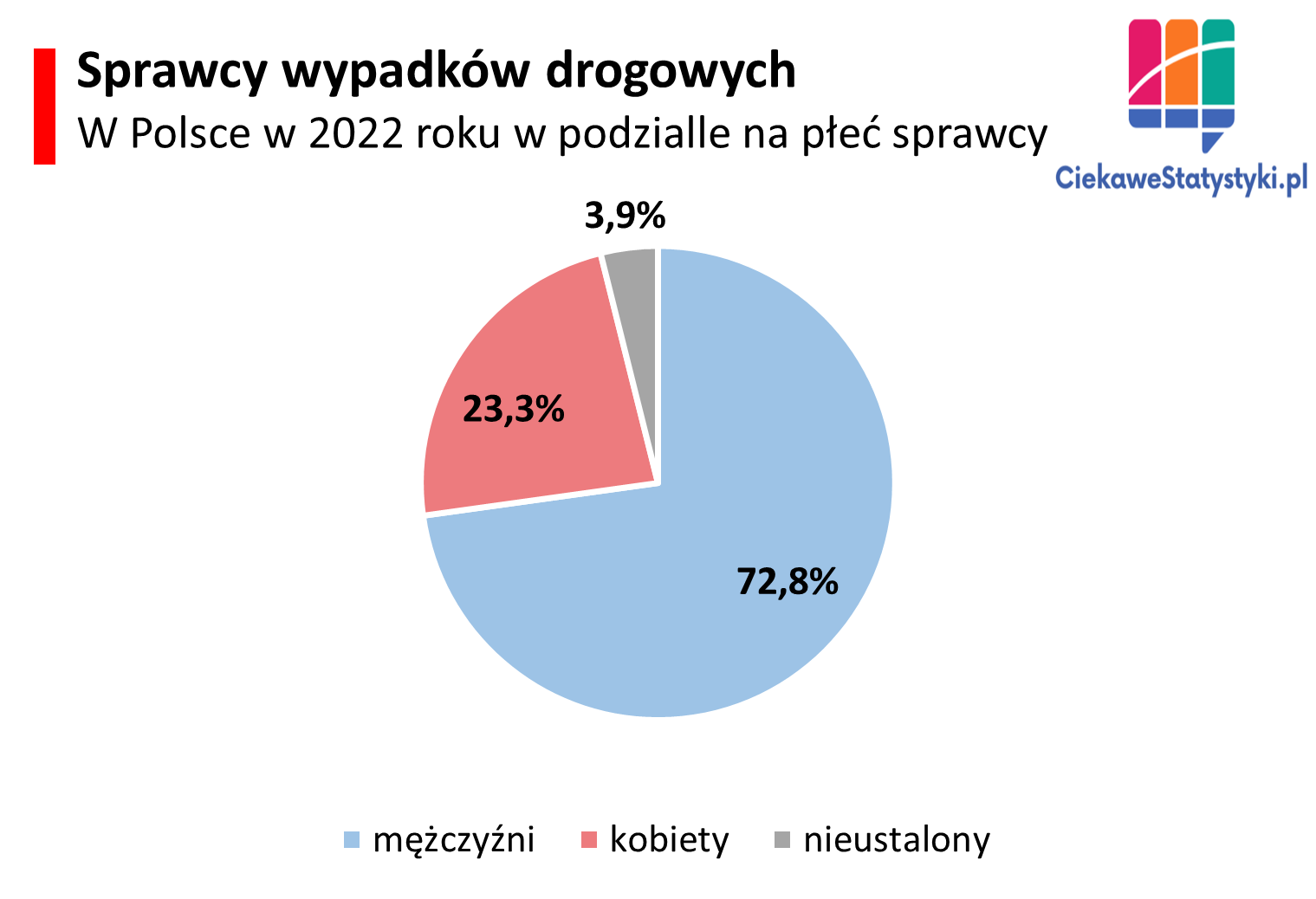 Kto powoduje w Polsce najwięcej wypadków drogowych