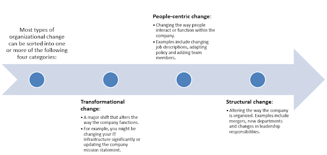 changing control system