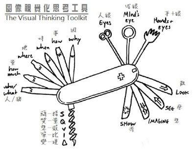 視覺化思考工具