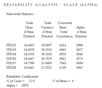 Hasil Analisis Reliabilitas dengan Teknik Alpha