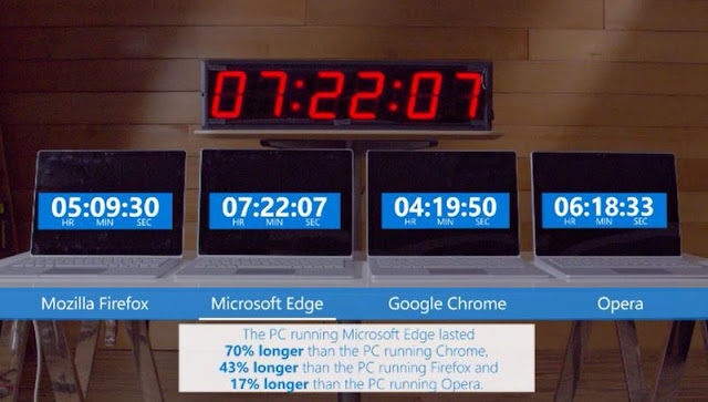 Microsoft Wants To Prove That Edge Is Better For Your Battery 1