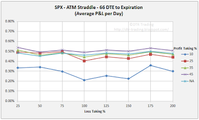 66 DTE SPX Short Straddle Summary Normalized Percent P&L Per Day Graph