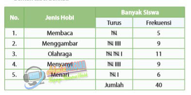 materi dan soal statistika SD