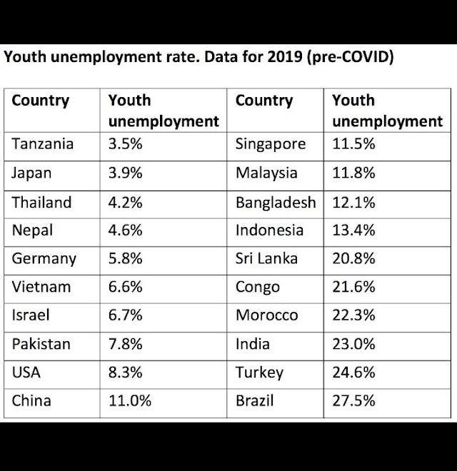 જાણો કોરોનાકાળ પહેલા અલગ અલગ દેશો ની બેરોજગારી ની સ્થિતિ ! 