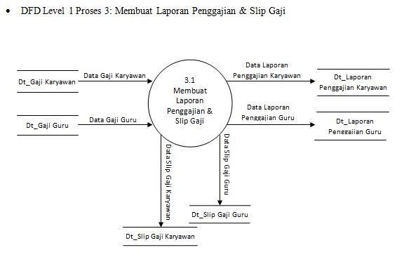 Man Jadda Wa Jada: contoh diagram arus data level 0 dan 