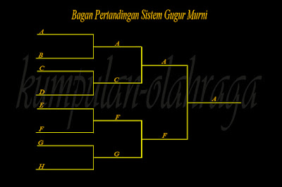 Jenis-jenis Sistem Pertandingan Olahraga