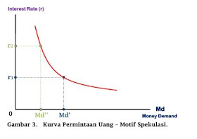 Kurva Permintaan Uang - Motif Spekulasi - www.ajarekonomi.com