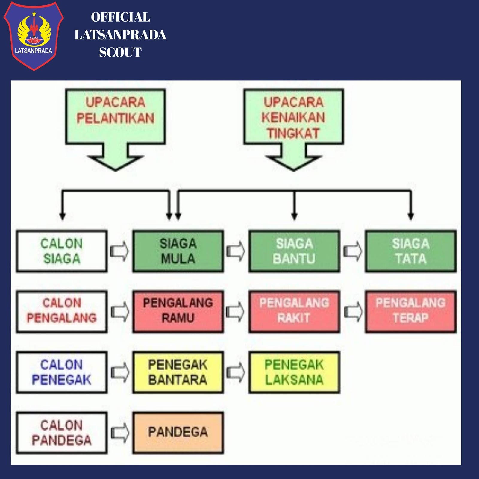 GOLONGAN & TINGKATAN DALAM PRAMUKA - GERAKAN PRAMUKA LATSANPRADA