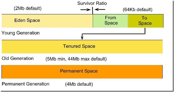 HotSpot VM Heap Layout