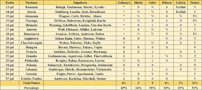 Resultados de los jugadores españoles en la Olimpiada de Ajedrez de 1930