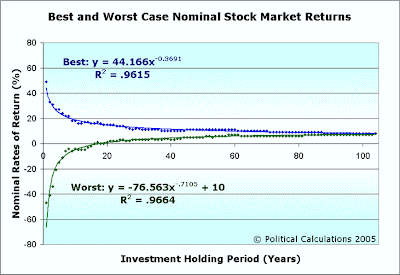 Best and Worst S&P 500 Index Performance