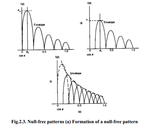 Null-free patterns (a) Formation of a null-free pattern