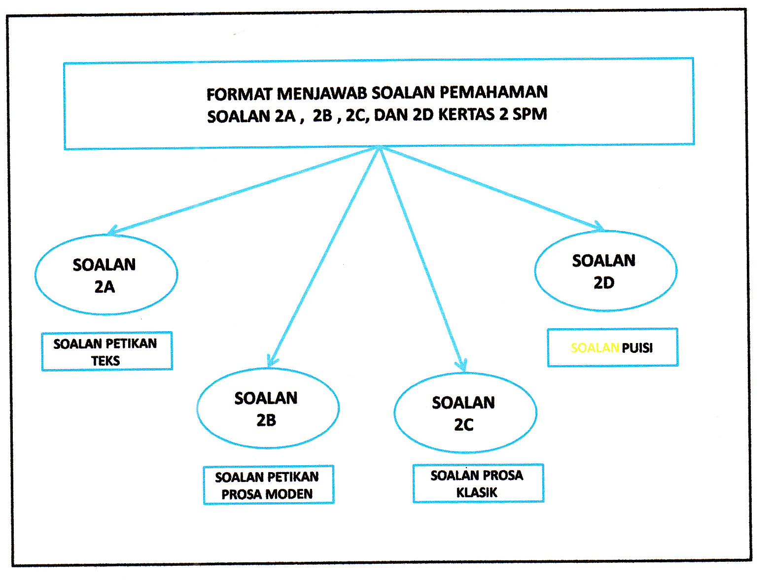 Laman Bahasa Melayu SPM: CARA-CARA MENJAWAB SOALAN RUMUSAN DAN 