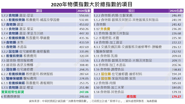 【產經】消費者明明感受到生活物價成本日漸提升，但卻被消費者物價指數年增率打臉？