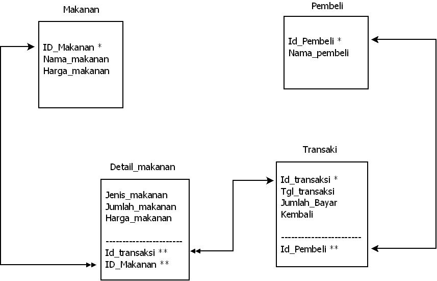 Contoh Flowchart, ERD, Diagram Konteks, Diagram DFD Level 