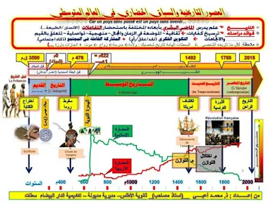 درس و ملخص أمثل العصور التاريخية في قطار التاريخ للمستوى السادس ابتدائي