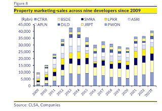 Data Pertumbuhan Marketing Sales 9 Emiten properti di Indonesia Sejak Tahun 2009