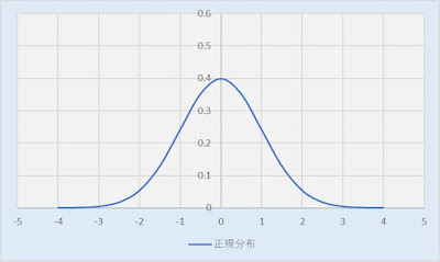 正規分布