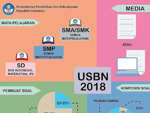 Perubahan USBN SD 2018