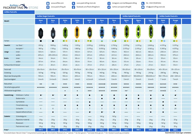 Neue Vergleichstabellen / New Comparison Charts