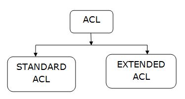 Access Control List,Network Security