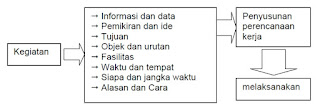 Proses Perencanaan Kerja