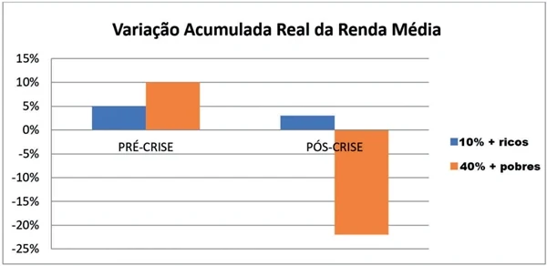 variação acumulada real da renda médica