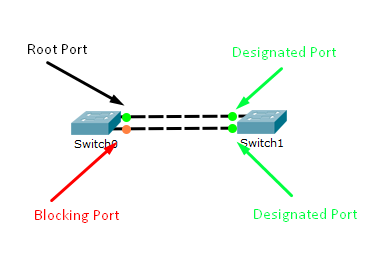 Jenis port Spanning Tree Protocol 